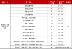 <strong>陕西升本前十抢手专业这些专业缩招了</strong>