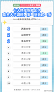 <strong>计较机跌出前3！高考院校专业热度最新排</strong>