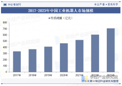 2025年中国工业机械人系统集成行业市场规模、合